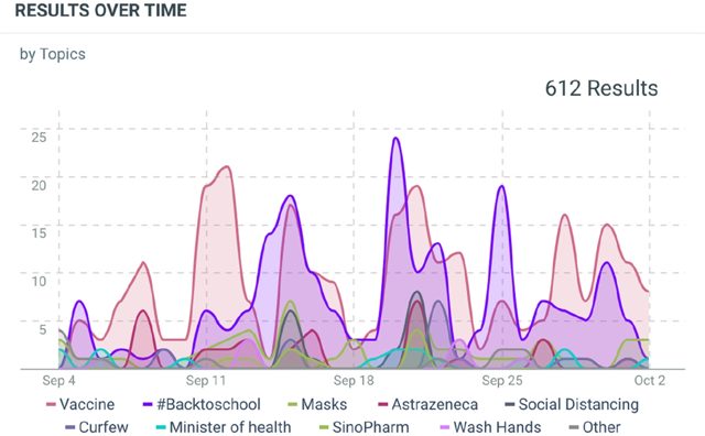 Figure 1: social listening dashboard showing COVID-19 conversation volumes in Sudan